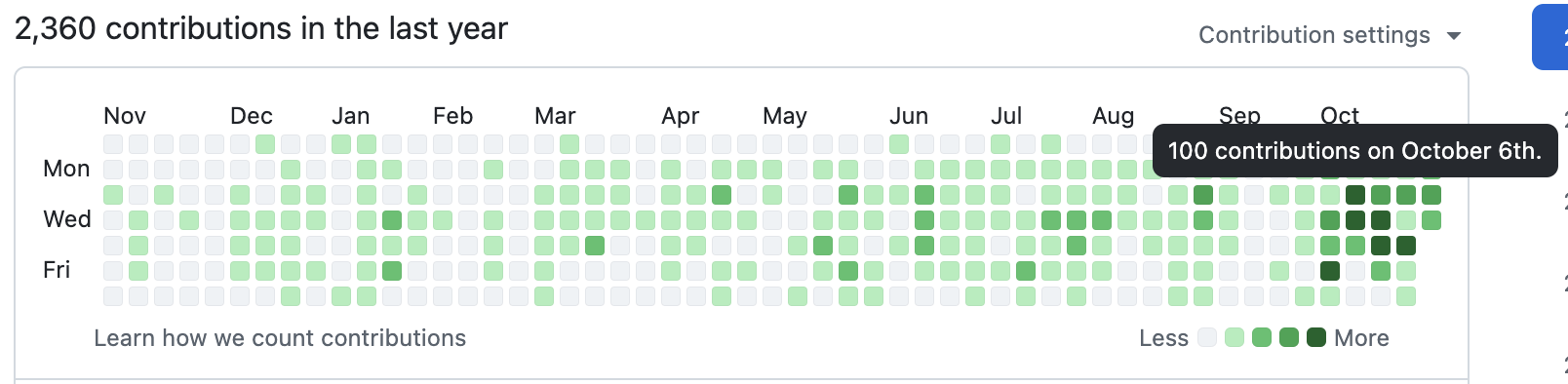 GitHub contribution graph showing 2,360 contributions in the last year, with a tooltip reading 100 contributions on October 6th